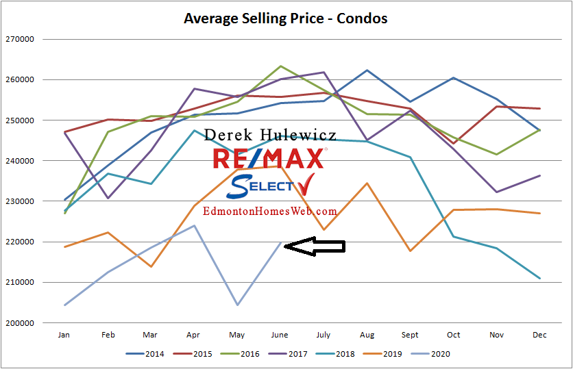 real estate graph for average selling prices of condos sold in Edmonton from January of 2014 to June 2020